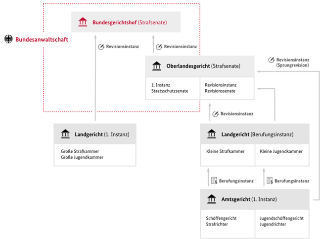 Gerichtsaufbau in Strafsachen Gerichtsaufbau in Strafsachen