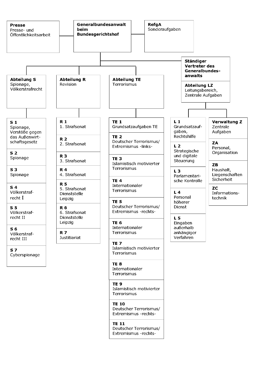 Organigramm der Bundesanwaltschaft Organigramm der Bundesanwaltschaft